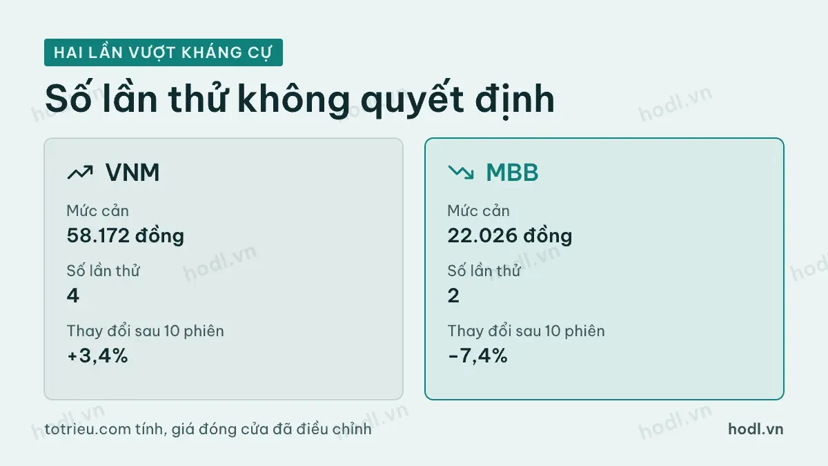 Hai kết cục sau khi vượt kháng cự của VNM và MBB