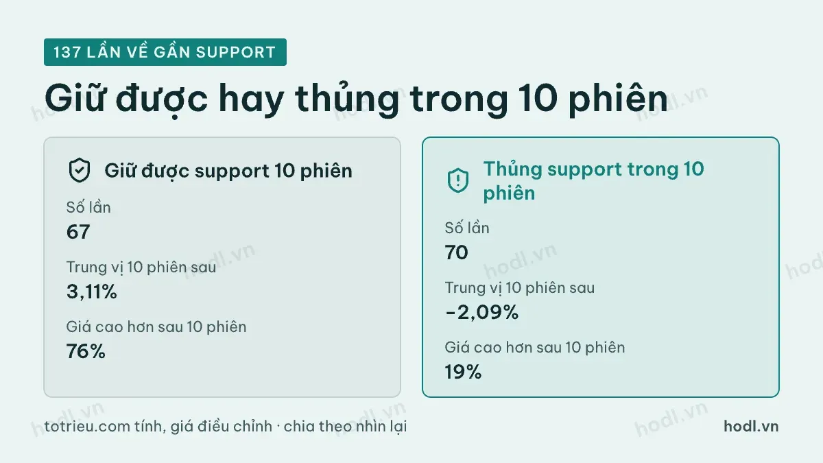 Giữ được và thủng support trong 10 phiên sau khi giá về gần