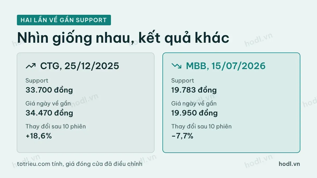 So sánh hai lần giá về gần support của CTG và MBB