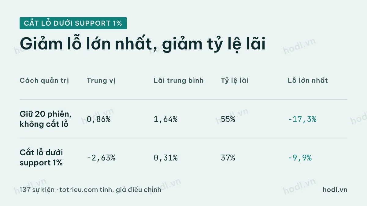 Cắt lỗ dưới support: giảm lỗ lớn nhất nhưng bị chạm nhiều