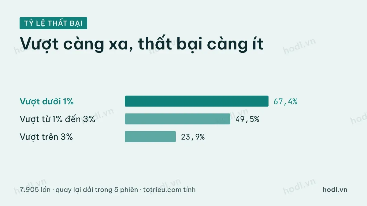 Tỷ lệ breakout sideway thất bại theo mức vượt đỉnh dải