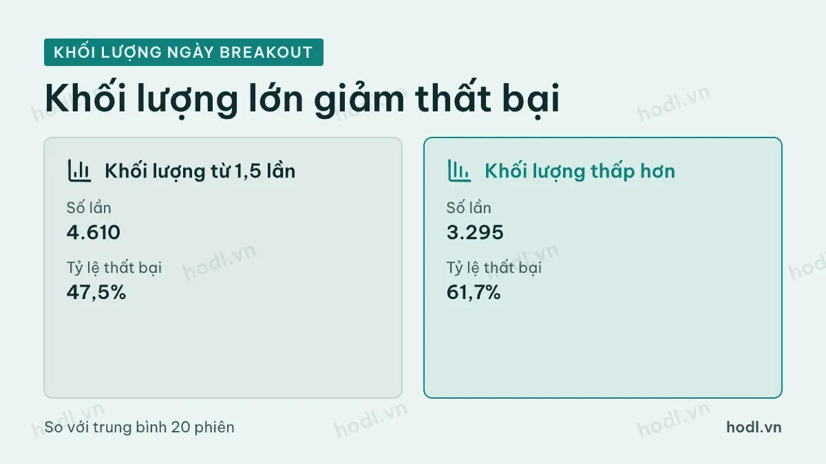 So tỷ lệ breakout sideway thất bại khi khối lượng lớn và khi khối lượng thường