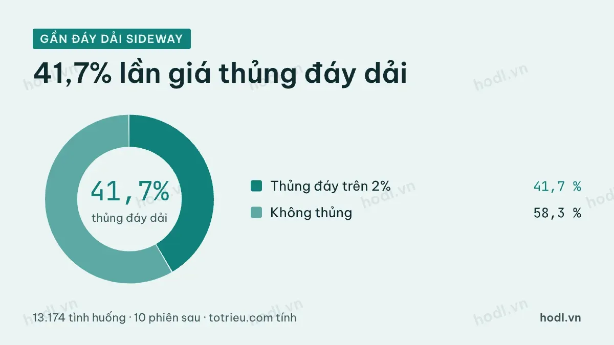 Kết quả 10 phiên sau khi giá đóng cửa ở 20% thấp nhất của dải sideway