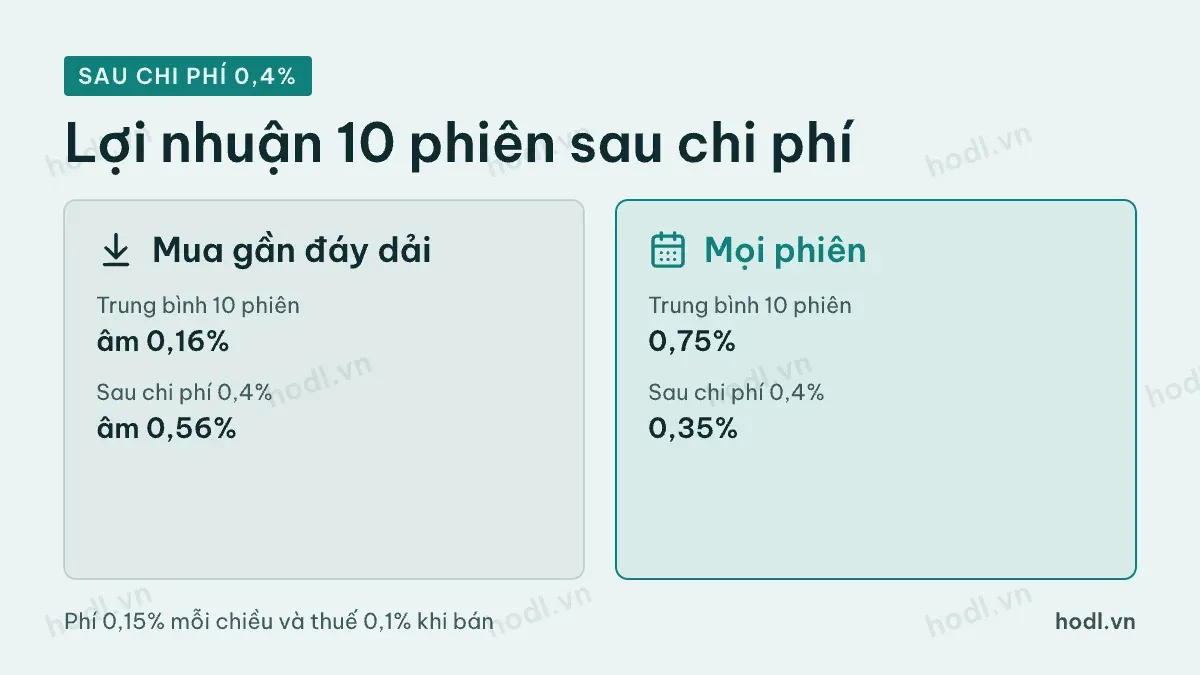 Lợi nhuận 10 phiên trước và sau chi phí khi mua gần đáy dải sideway so với mua ngẫu nhiên