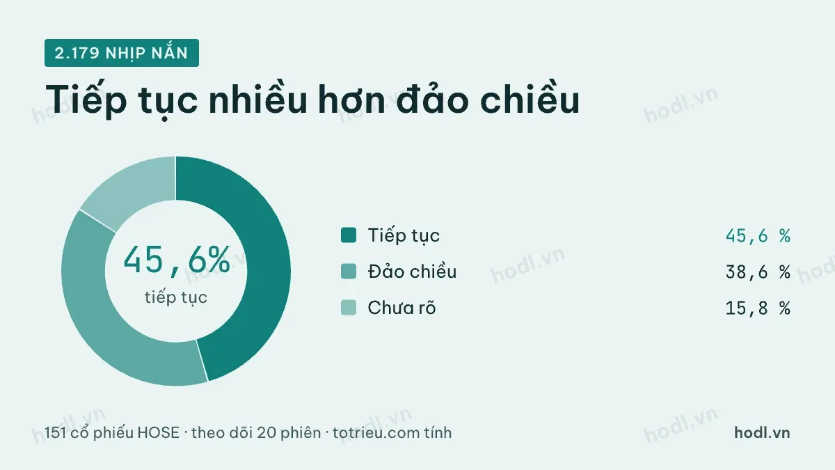 Kết quả của 2.179 nhịp nắn lại trong trend: tiếp tục, đảo chiều hay chưa rõ