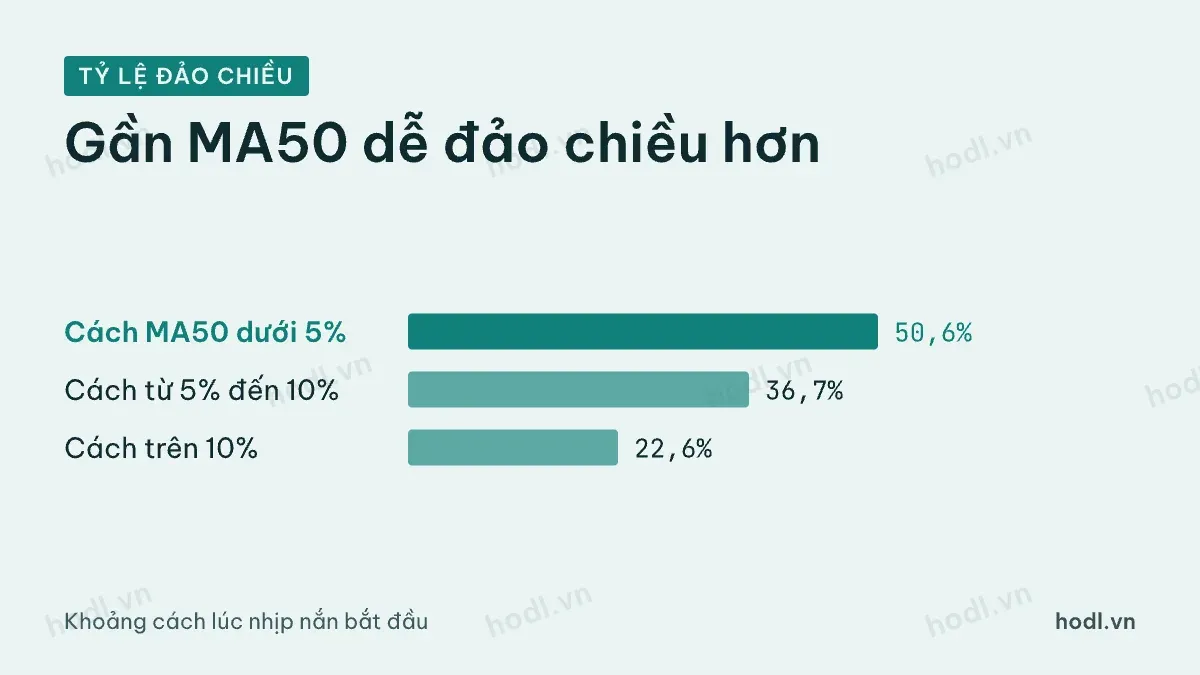 Tỷ lệ nhịp nắn đảo chiều theo khoảng cách từ giá tới MA50 lúc bắt đầu nhịp nắn