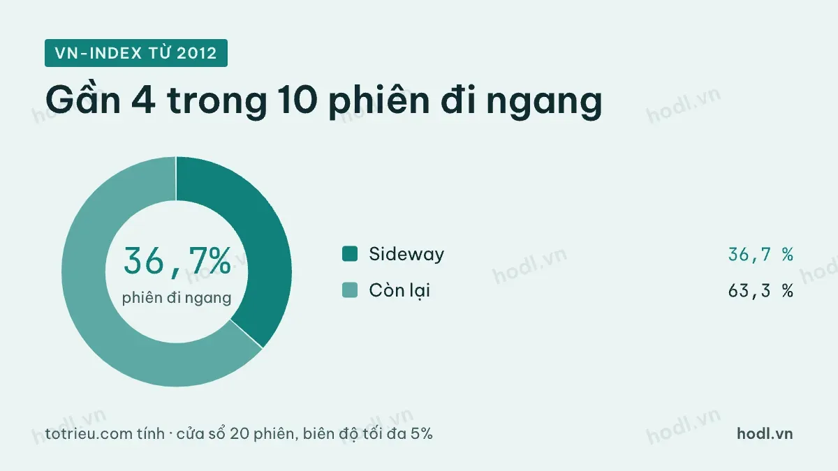 Tỷ lệ số phiên VN-Index ở trạng thái sideway consolidation từ năm 2012
