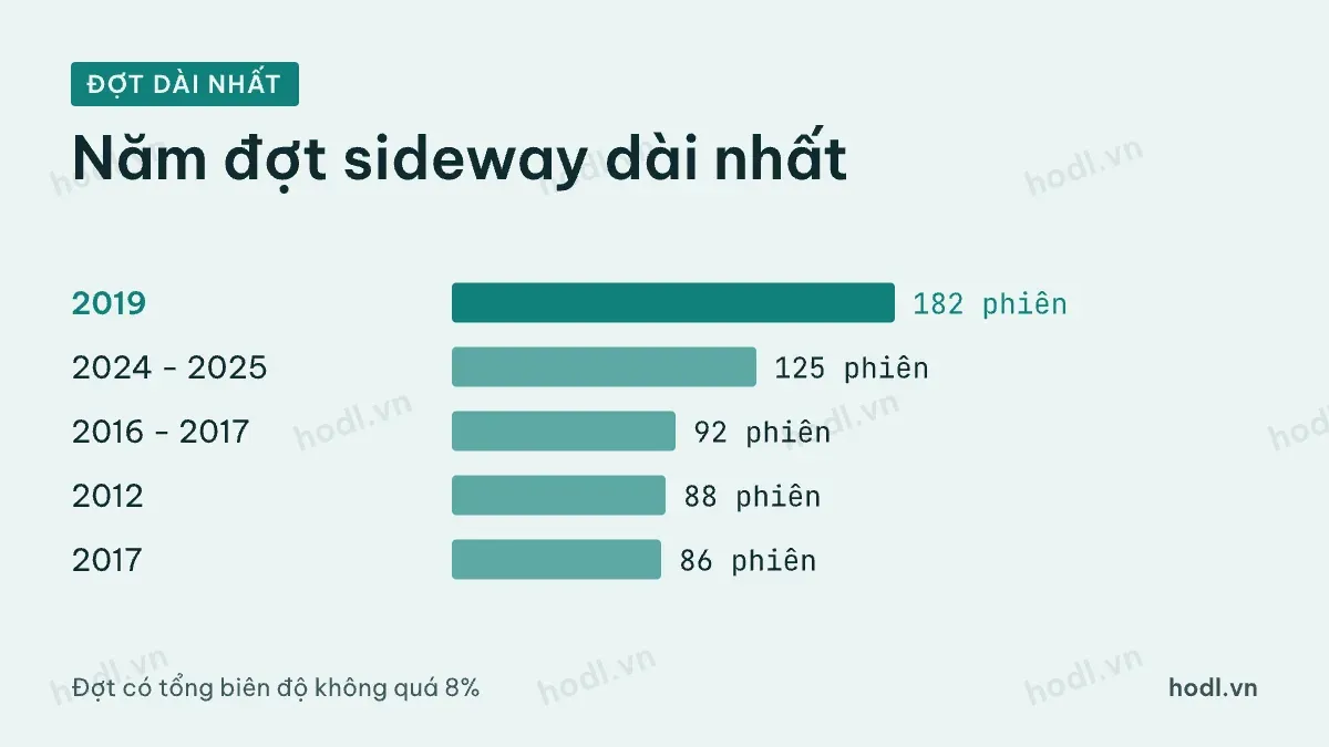 Các đợt sideway dài nhất của VN-Index tính theo số phiên