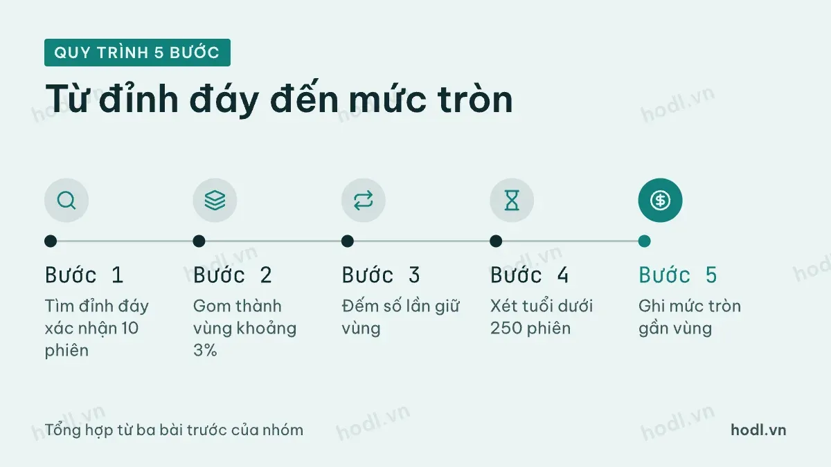 Năm bước cách xác định support resistance từ đỉnh đáy xác nhận đến mức tròn