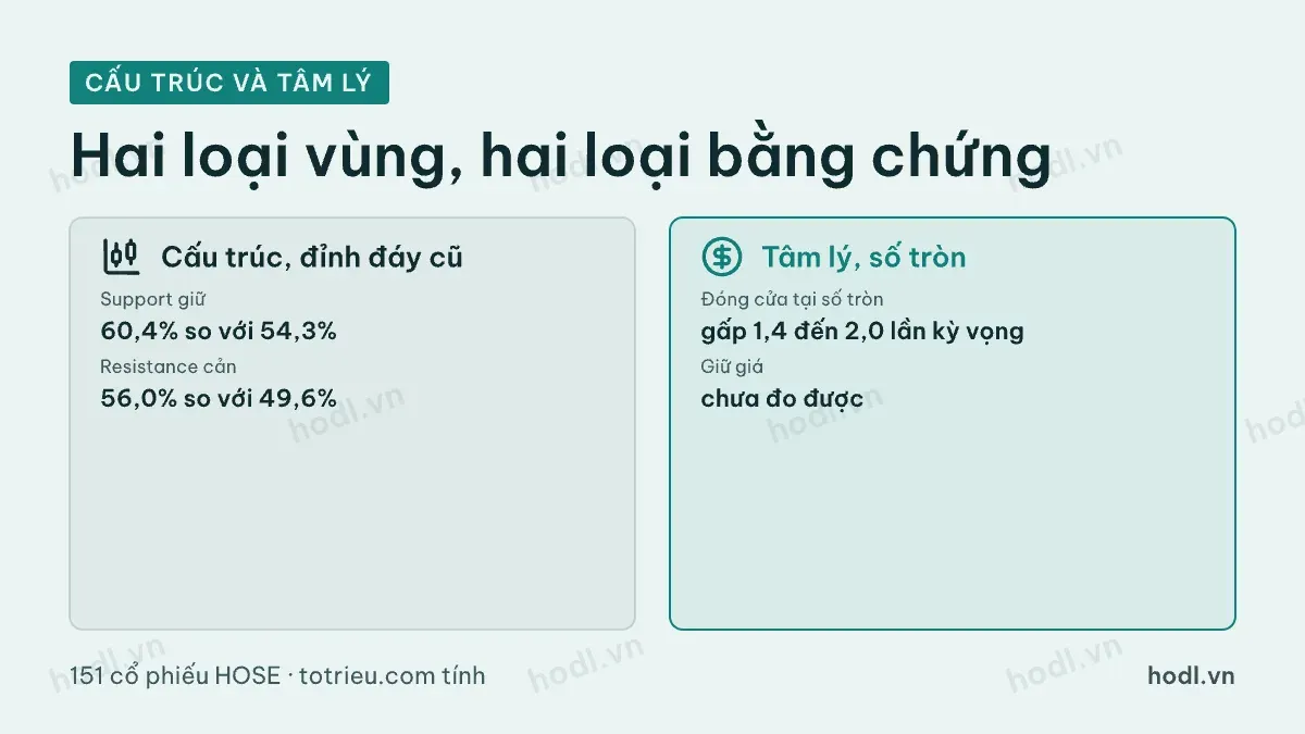 So support resistance cấu trúc từ đỉnh đáy cũ với mức tâm lý từ số tròn