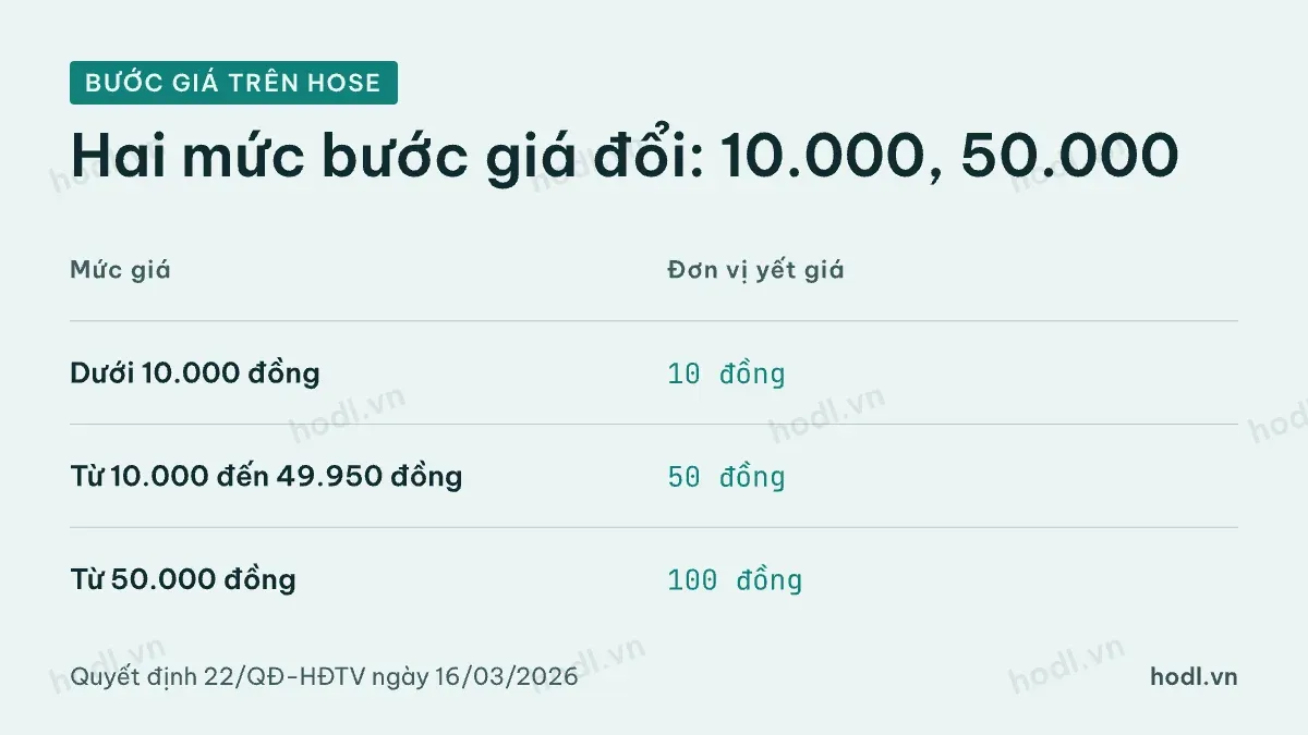 Bước giá của cổ phiếu trên HOSE theo mức giá, nơi mức tâm lý chứng khoán hình thành