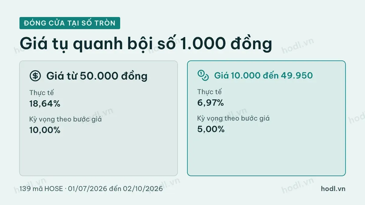 So tỷ lệ giá đóng cửa tại bội số 1.000 đồng với mức kỳ vọng theo bước giá