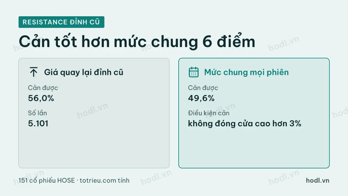 So tỷ lệ resistance cổ phiếu đỉnh cũ cản được với mức chung