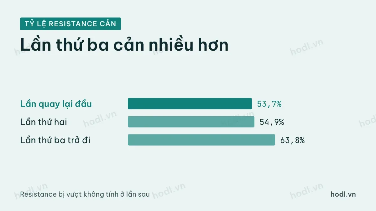 Tỷ lệ resistance cổ phiếu cản được theo số lần giá quay lại chạm