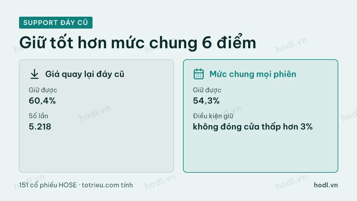 So tỷ lệ support cổ phiếu đáy cũ giữ được với mức chung