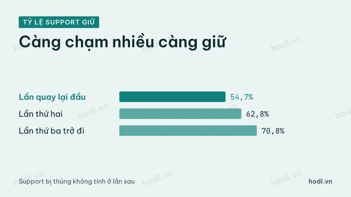 Tỷ lệ support cổ phiếu giữ được theo số lần giá quay lại chạm