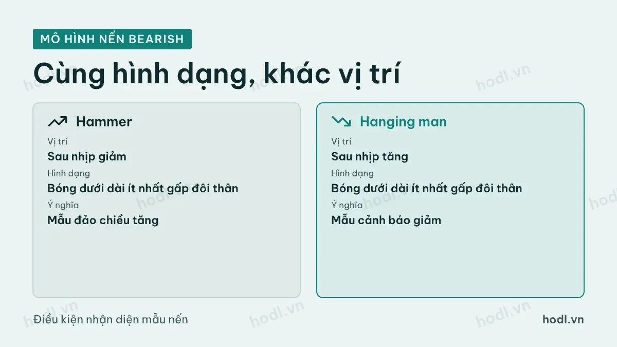 Hammer và hanging man trong mô hình nến bearish