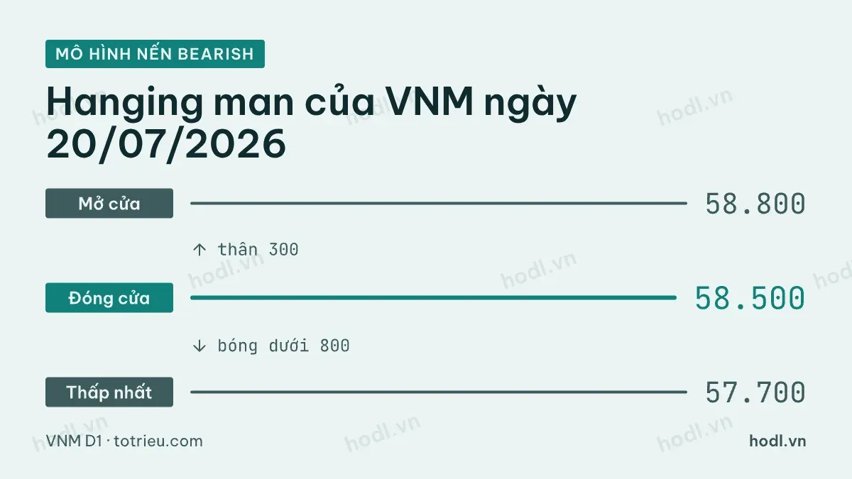 Mô hình nến bearish hanging man trên cổ phiếu VNM