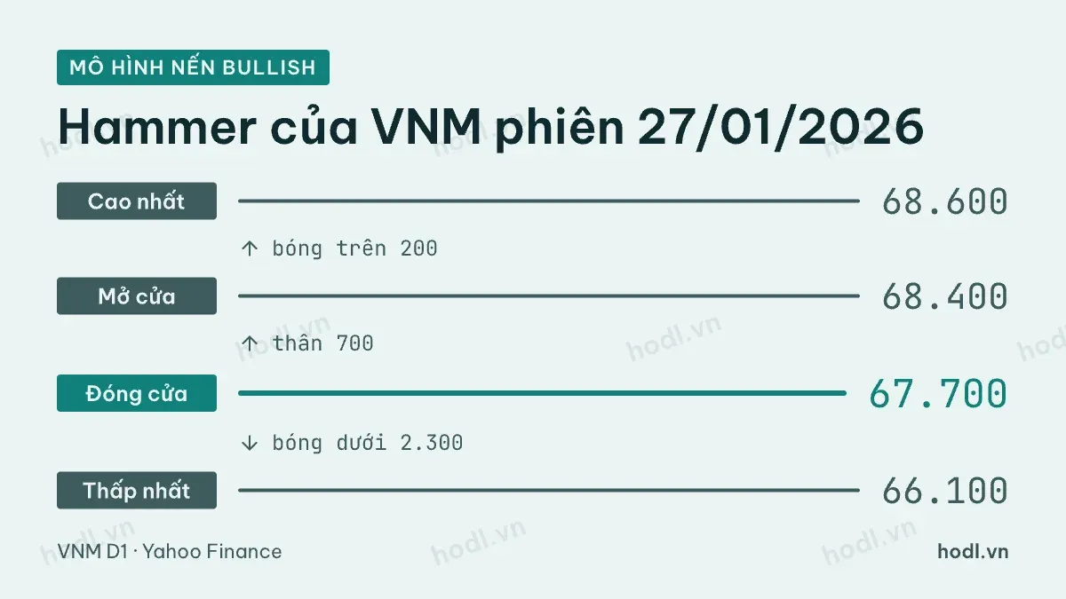 Mô hình nến bullish hammer trên cổ phiếu VNM