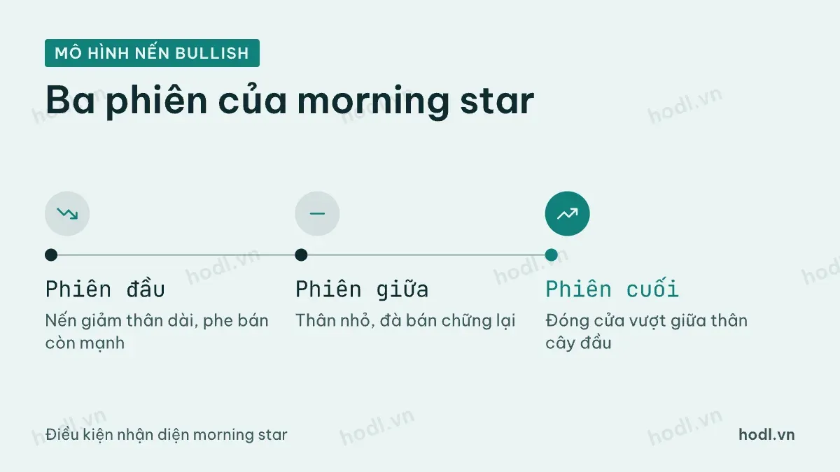 Ba phiên của mô hình nến bullish morning star