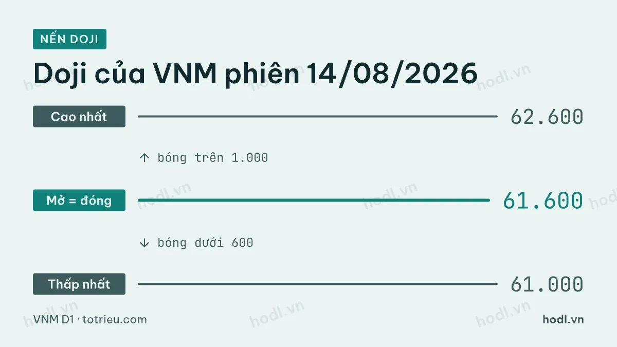 Nến doji của VNM phiên 14/08/2026