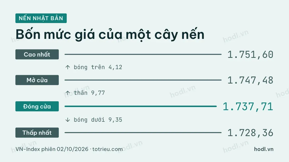 Cấu tạo nến Nhật Bản qua phiên VN-Index 02/10/2026