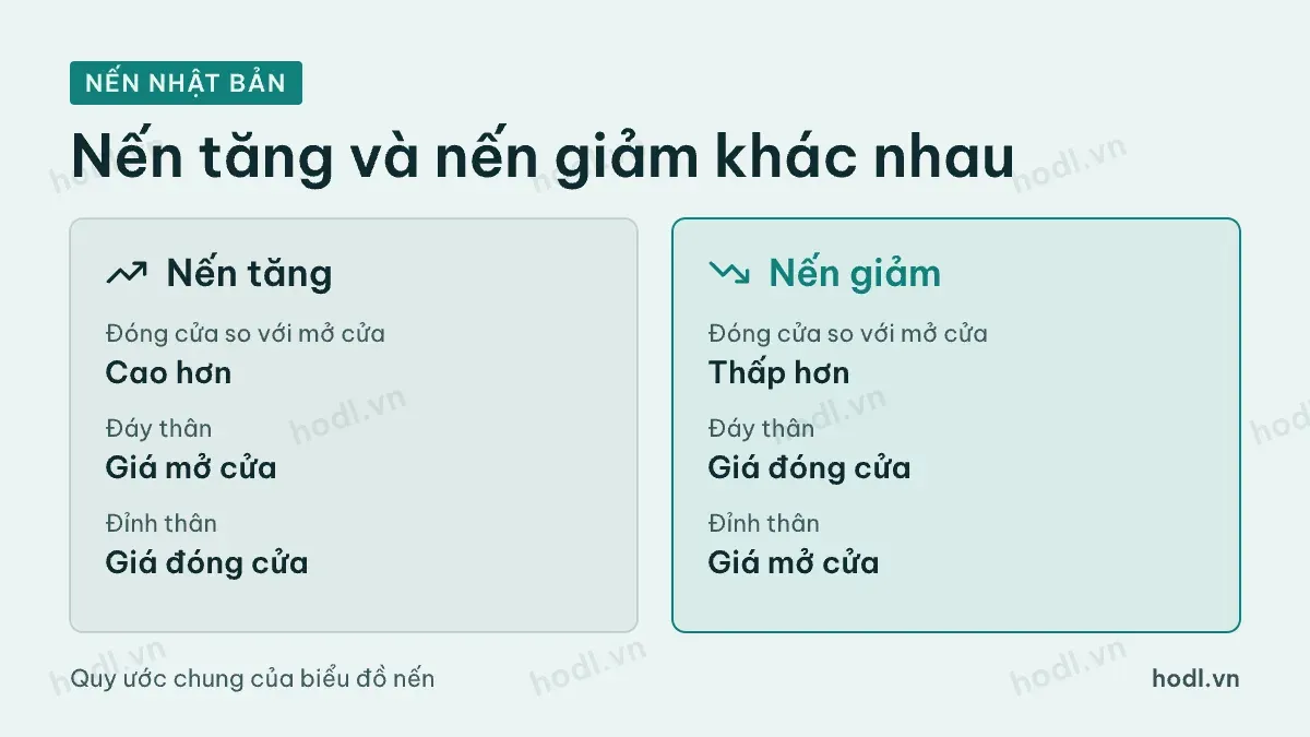 So sánh nến Nhật Bản tăng và giảm