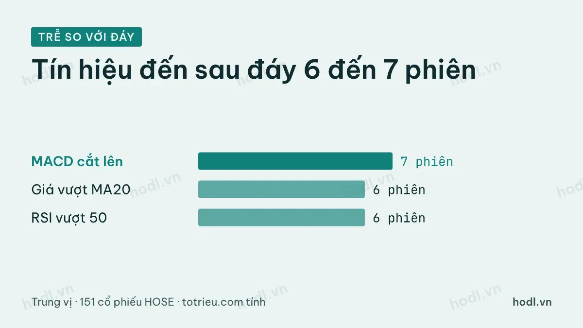 Số phiên trễ của chỉ báo lag so với đáy: MA20, MACD, RSI