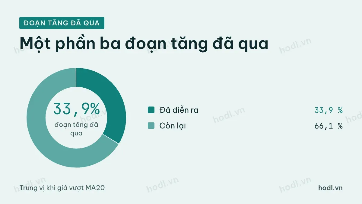 Phần đoạn tăng đã diễn ra khi chỉ báo lag cho tín hiệu mua