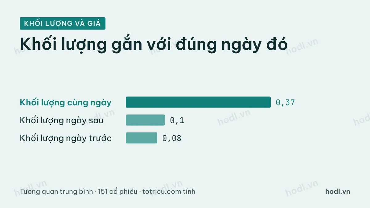 Tương quan giữa khối lượng và biên độ biến động giá theo ngày