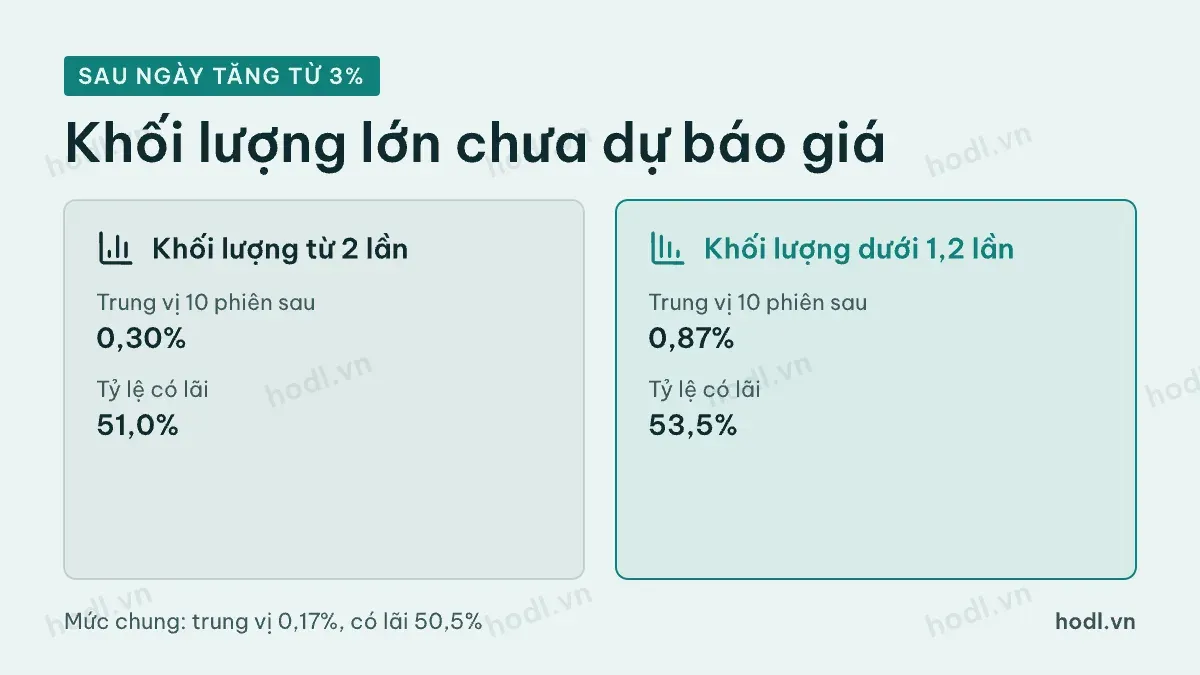 Lợi nhuận 10 phiên sau các ngày giá tăng hoặc giảm từ 3% theo mức khối lượng