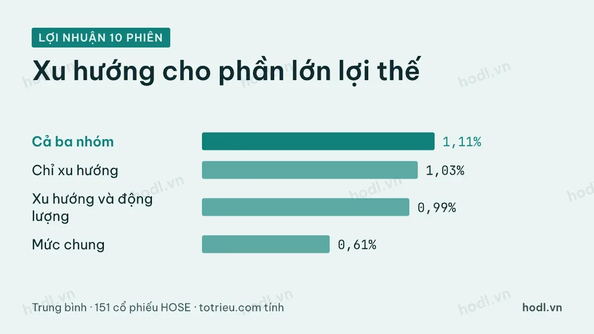 Lợi nhuận 10 phiên trung bình sau các tổ hợp chỉ báo so với mức chung
