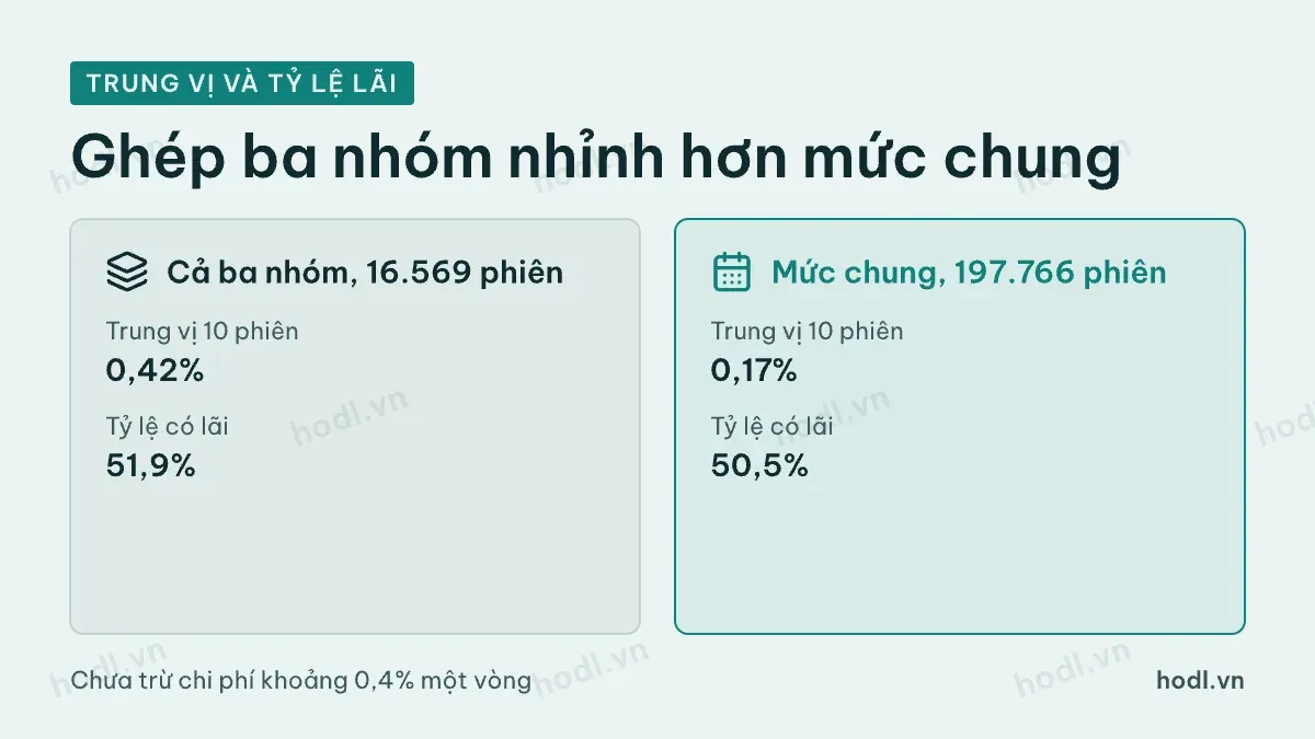 So sánh mức chung với tổ hợp ba nhóm chỉ báo về trung vị và tỷ lệ có lãi