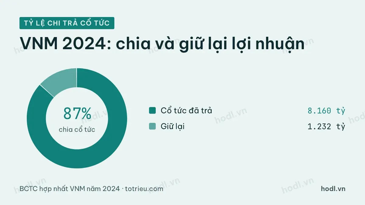 Lợi nhuận VNM năm 2024 chia và giữ lại theo tỷ lệ chi trả cổ tức