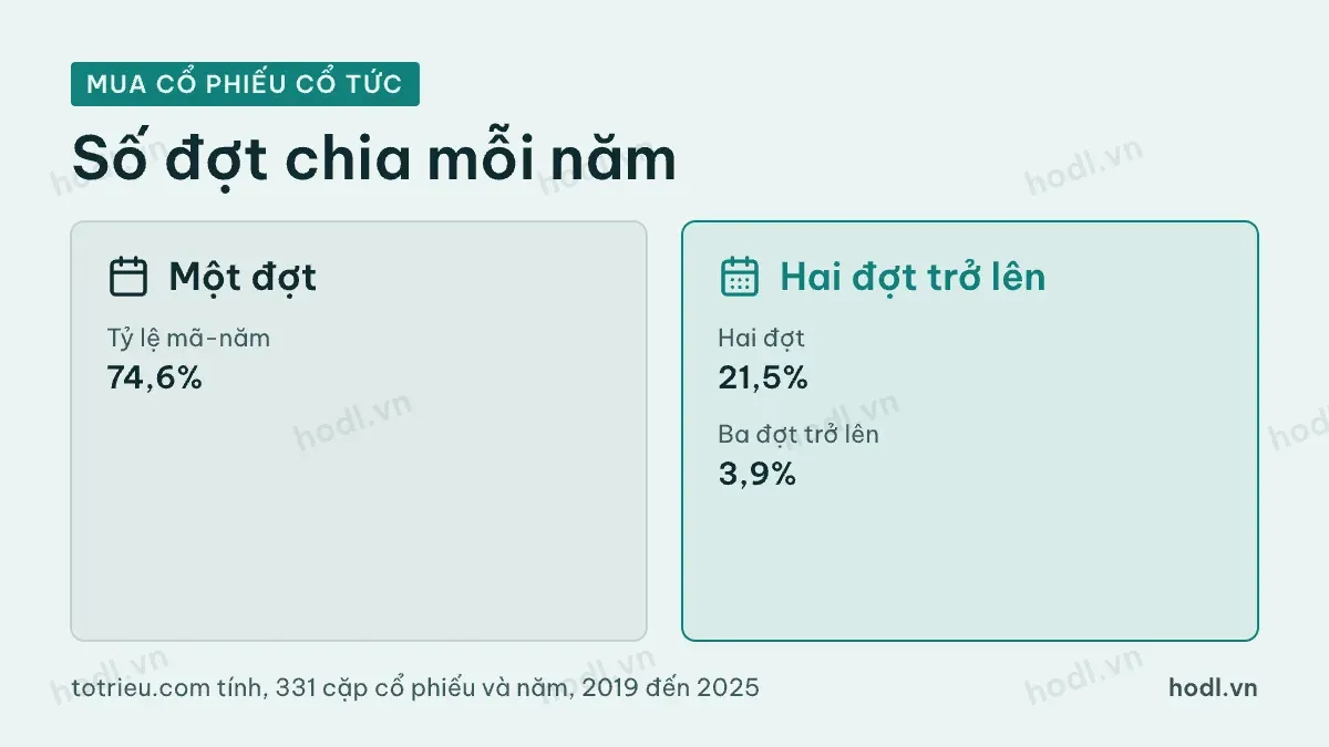 Số đợt chia cổ tức tiền mỗi năm của cổ phiếu