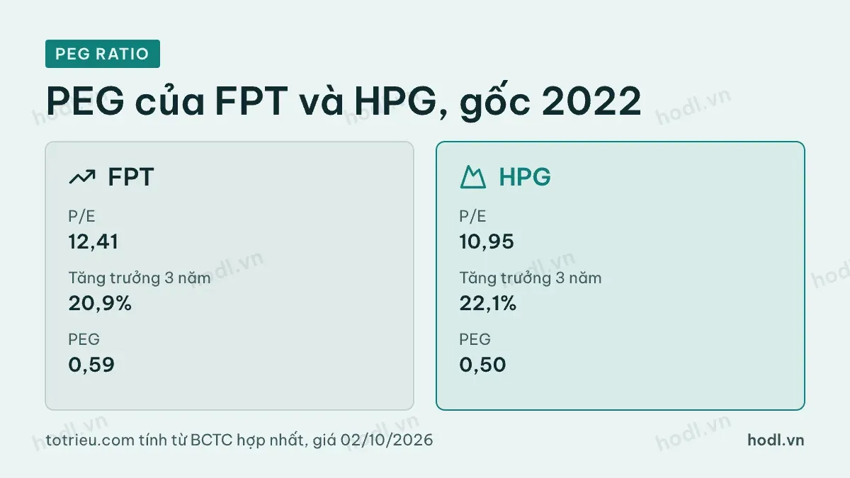 PEG ratio của FPT và HPG tính theo năm gốc 2022
