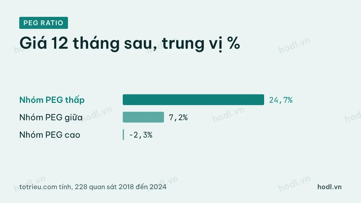 PEG ratio: giá 12 tháng sau theo ba nhóm PEG