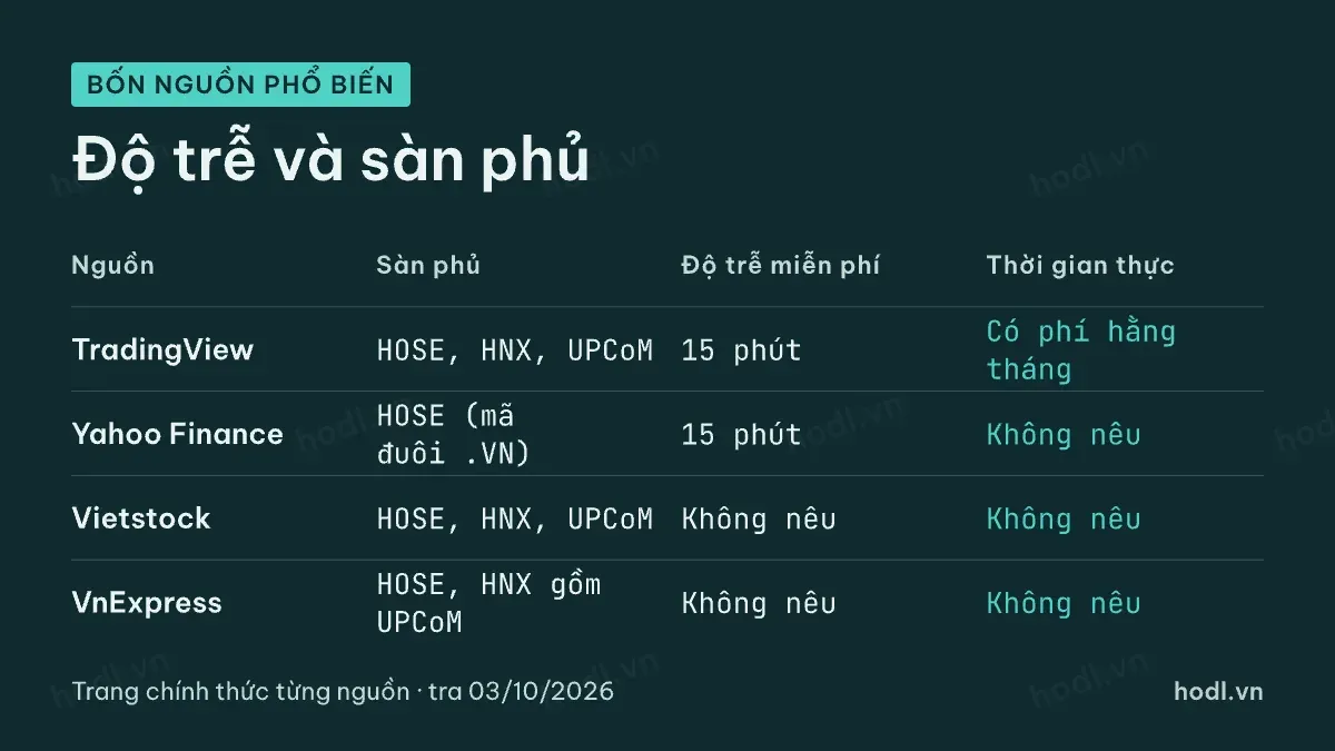Độ trễ và sàn phủ của các công cụ xem giá cổ phiếu miễn phí