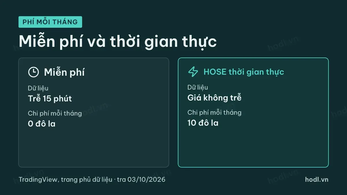 Chi phí dữ liệu thời gian thực trên TradingView theo từng sàn