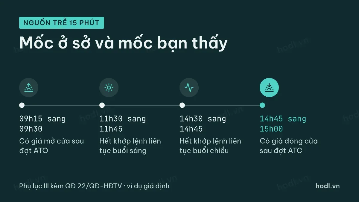 Độ trễ 15 phút làm lệch các mốc trong một phiên HOSE
