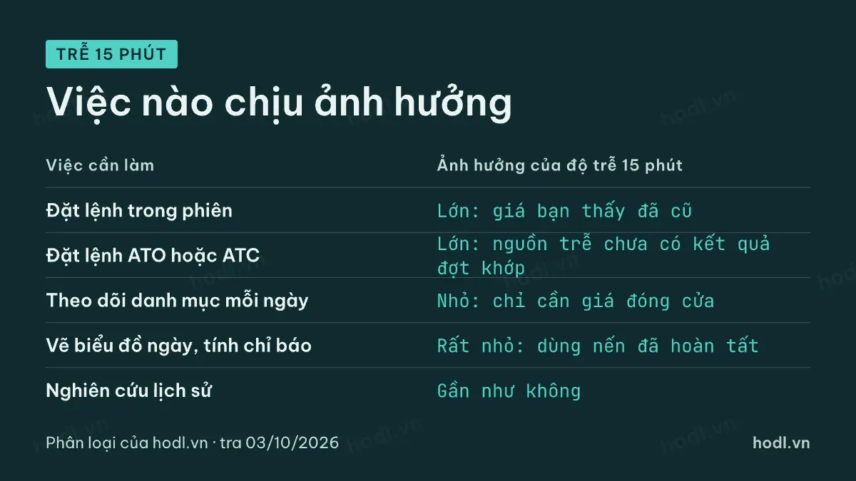 Việc nào chịu ảnh hưởng của độ trễ dữ liệu giá