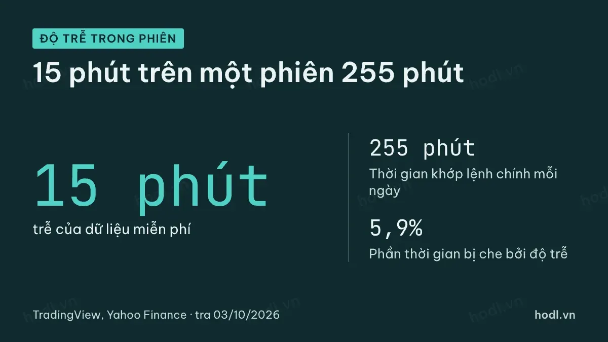 Tổng kết độ trễ 15 phút trong một phiên giao dịch