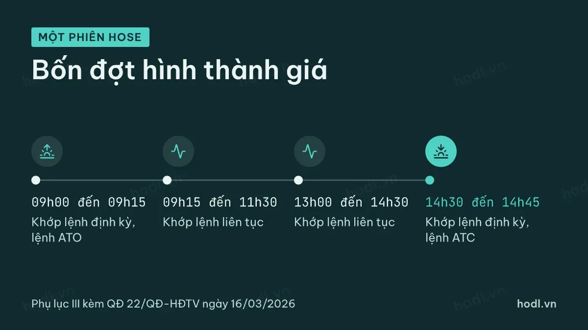 Các đợt khớp lệnh trong một phiên HOSE hình thành giá thế nào