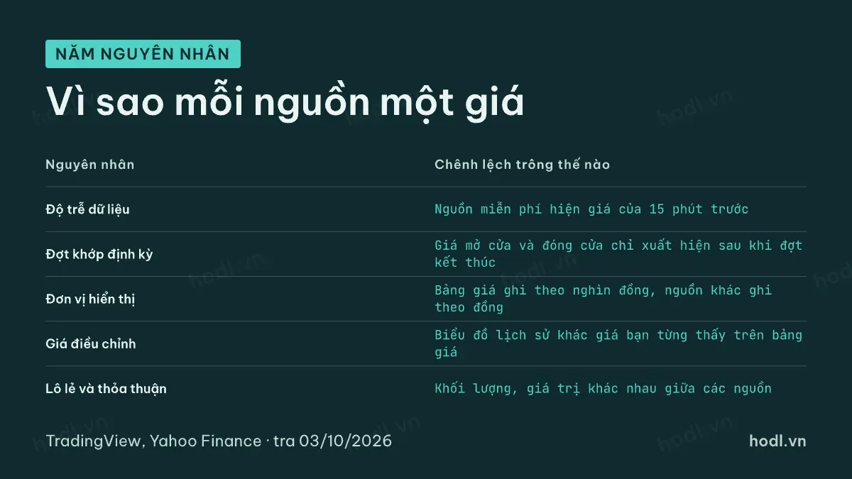 Năm nguyên nhân khiến giá cổ phiếu hiện khác nhau giữa các nguồn
