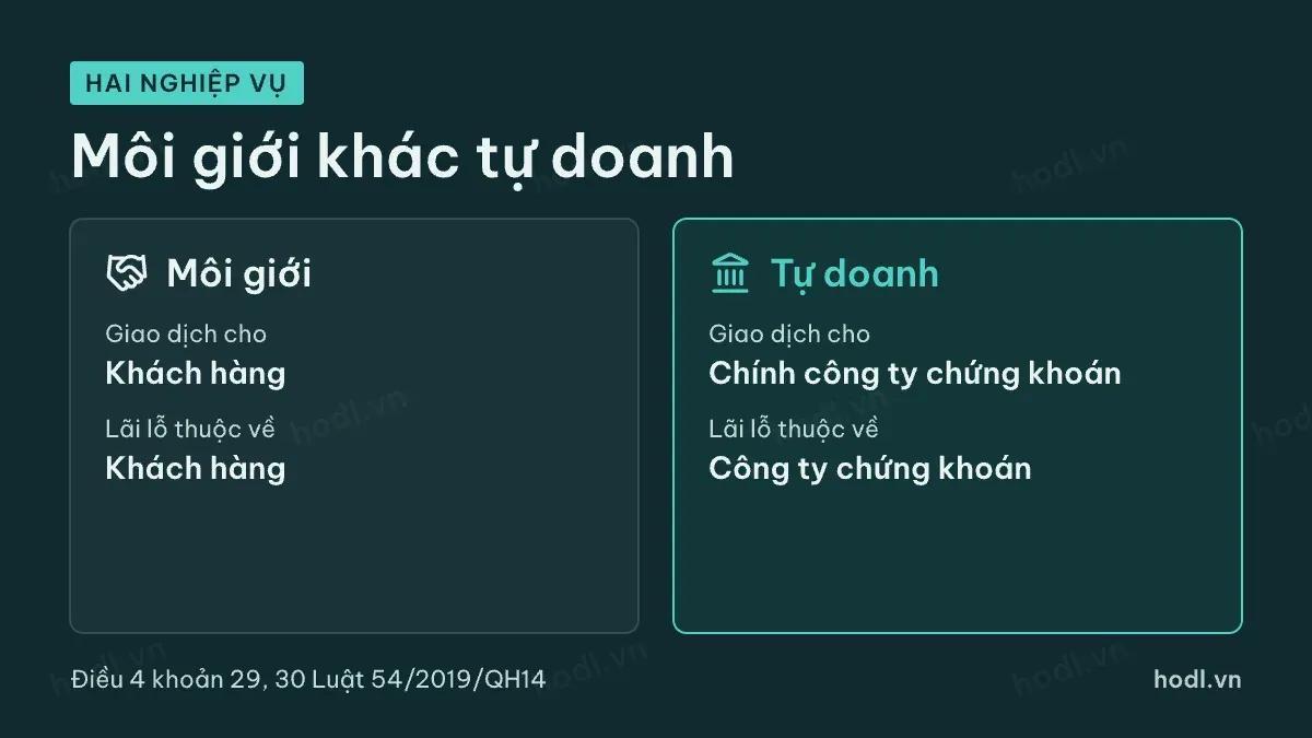 Tự doanh chứng khoán khác môi giới: giao dịch cho chính mình hay cho khách