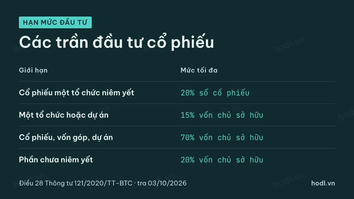 Hạn mức đầu tư của công ty chứng khoán khi tự doanh chứng khoán