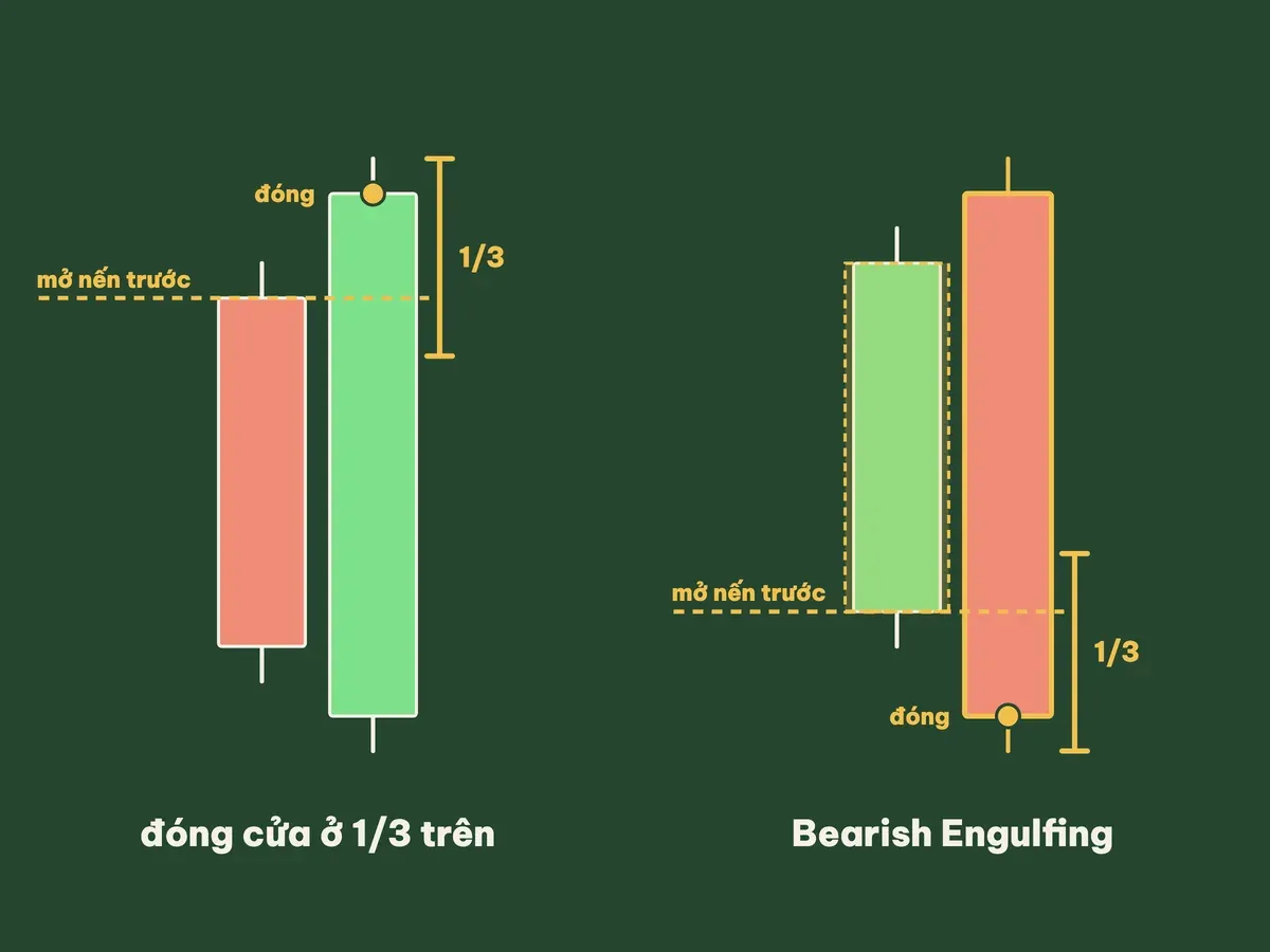 Bullish và Bearish Engulfing: giá đóng vượt giá mở nến trước và nằm trong 1/3 phía đóng