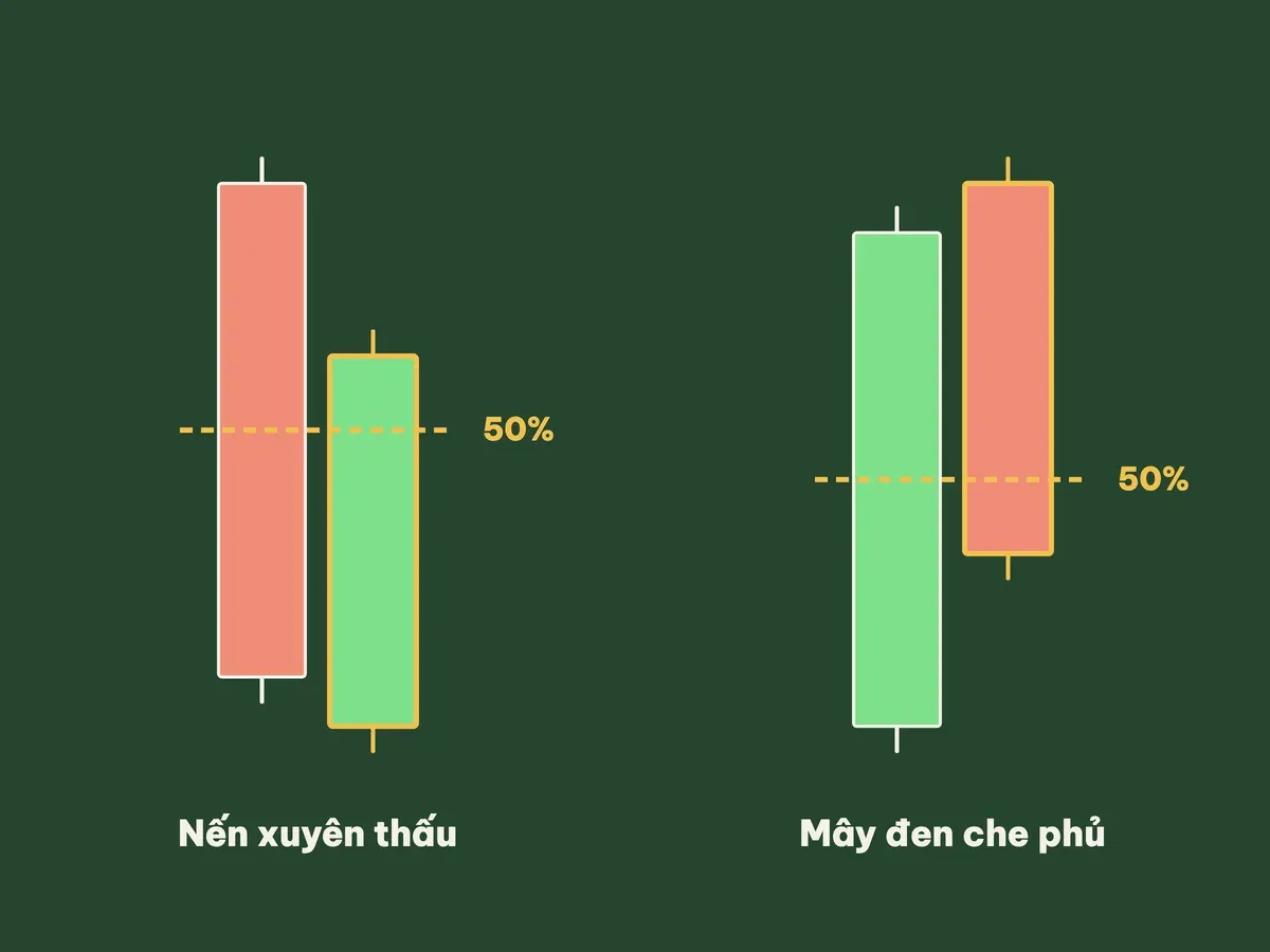 Nến xuyên thấu và mây đen che phủ cắn quá 50% thân nến trước