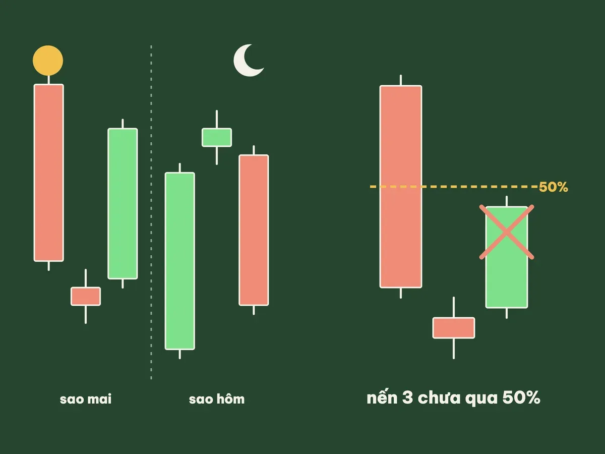 Sao mai và sao hôm, nến thứ ba chưa qua 50% thân nến đầu thì chưa thành mô hình