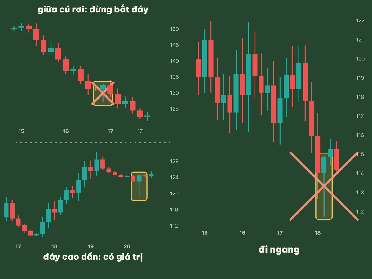 Hammer giữa cú rơi dài và mô hình đảo chiều trong vùng đi ngang là tín hiệu vô nghĩa